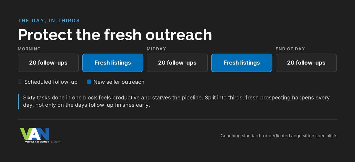 Timeline of a buy center workday split into three follow-up blocks with fresh listing outreach protected in between.