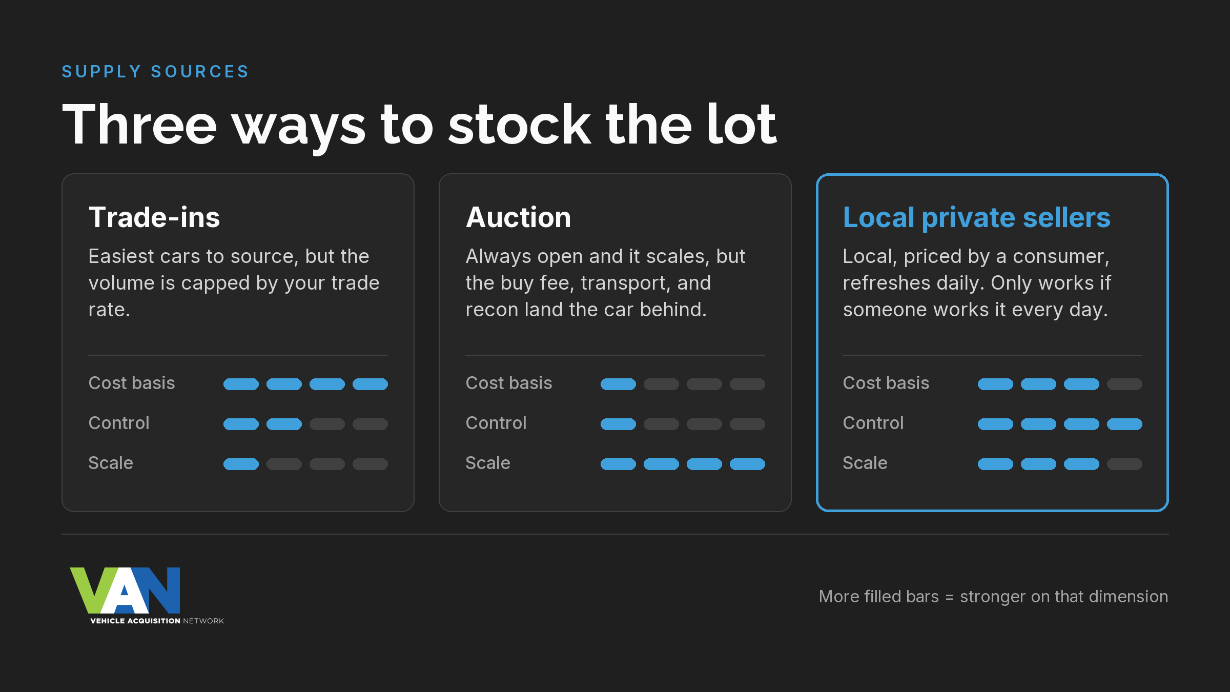 Three ways to stock the lot: trade-ins, auction, and local private sellers compared on cost basis, control, and scale. Trade-ins have the best cost basis but cannot scale; auction scales but costs the most; local private sellers are strong on all three if someone works them daily.
