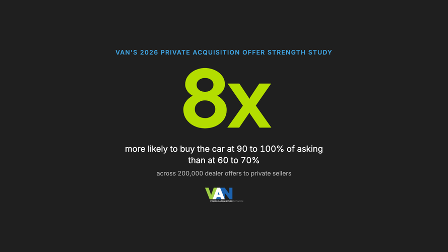 VAN's 2026 Private Acquisition Offer Strength Study: dealers bought the car about eight times as often at 90 to 100% of asking as at 60 to 70%, across more than 200,000 dealer offers to private sellers.