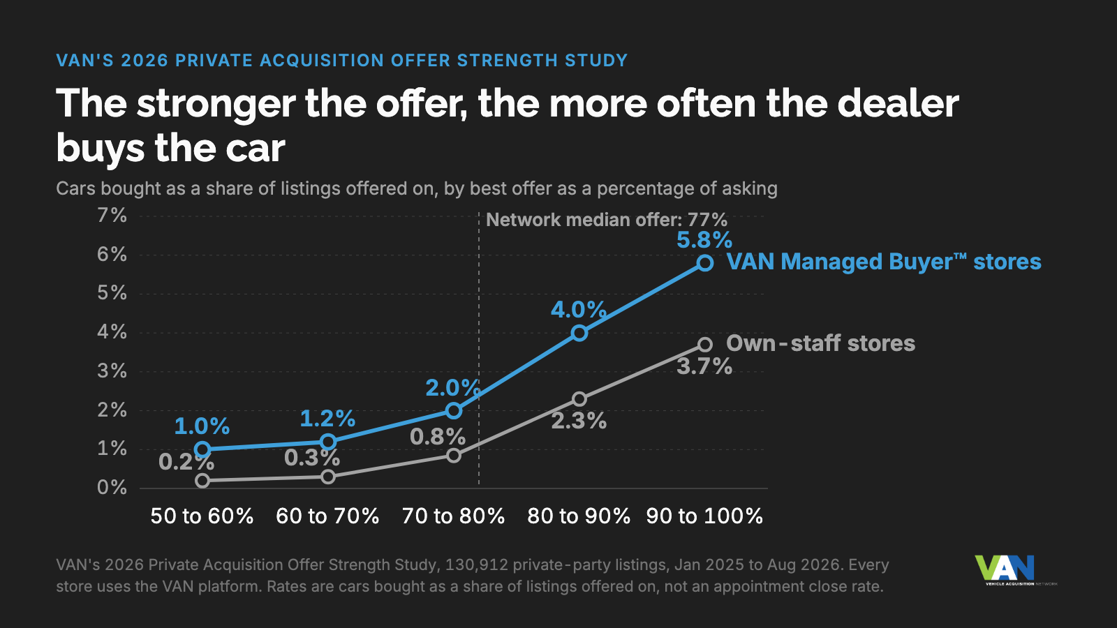 Line chart of acquisition rate by best offer as a share of seller asking price, 50 to 100 percent, from VAN's 2026 Private Acquisition Offer Strength Study, 130,912 of 167,665 offered listings, Jan 2025 to Aug 2026. All stores use the VAN platform; VAN Managed Buyer™ stores outperform own-staff stores at every band.