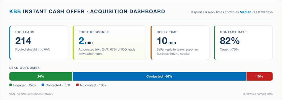 VAN KBB ICO acquisition dashboard showing a 2 minute automated first response, 10 minute reply time from seller reply to team response, and 82% contact rate (illustrative sample data) VAN KBB ICO acquisition dashboard showing a 2 minute automated first response, 10 minute reply time from seller reply to team response, and 82% contact rate (illustrative sample data)