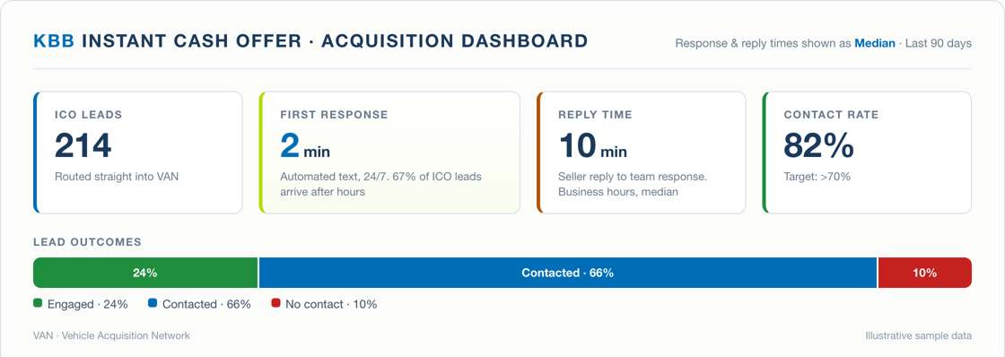VAN dashboard showing KBB ICO lead response time, reply time, and contact rate by lead source