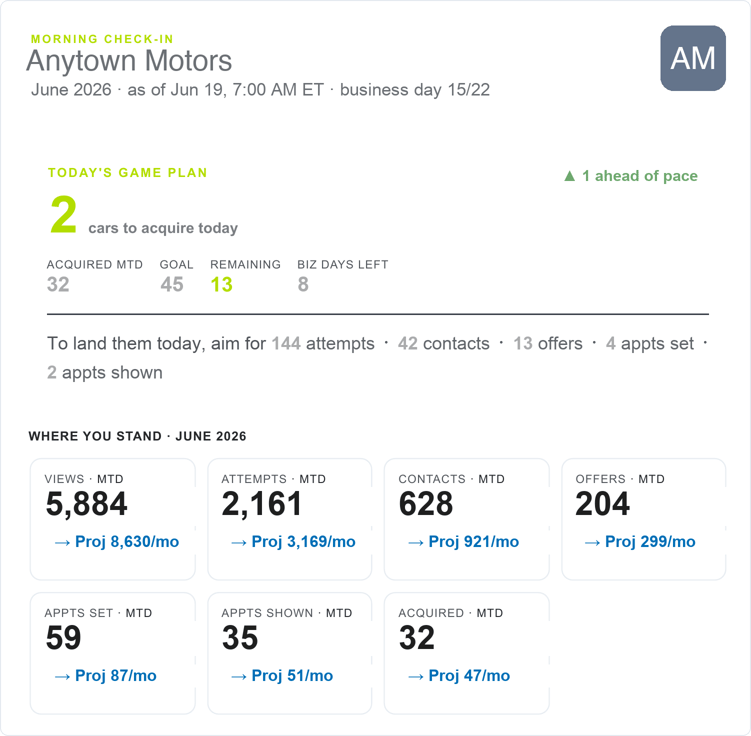 A sample VAN PACE Check-In email showing the day's game plan, pace to goal, and month-to-date funnel numbers