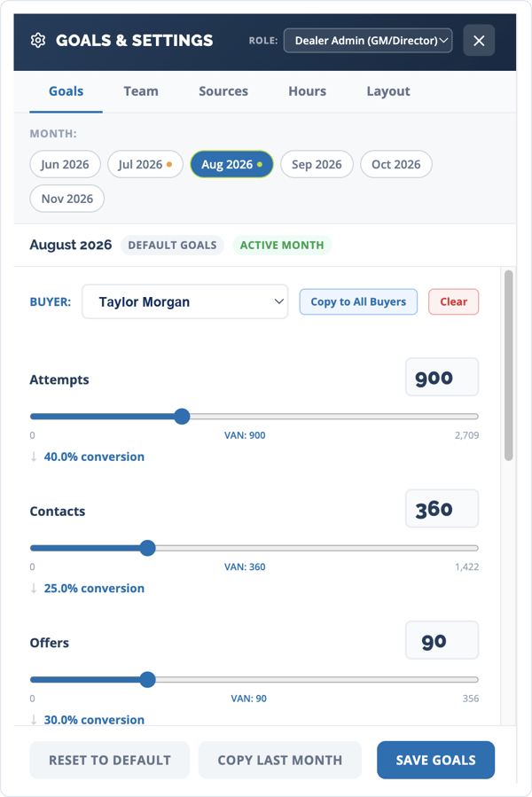 VAN PACE goal settings showing per-buyer monthly targets for attempts, contacts, and offers chained by conversion rates