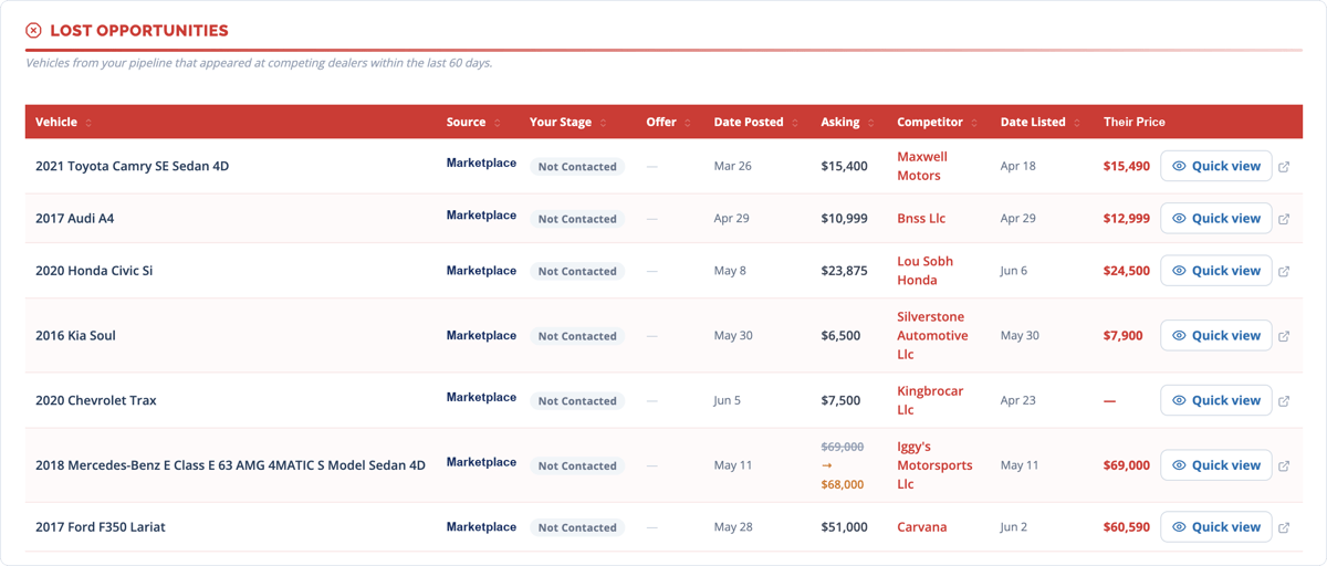 VAN PACE Lost Opportunities report listing vehicles from the store's pipeline that appeared at competing dealers, with stage, asking price, and the competitor's price