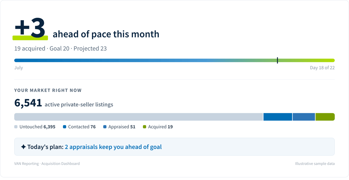 VAN PACE dashboard showing monthly goal, pace, and projected finish with a live market view of private-seller listings
