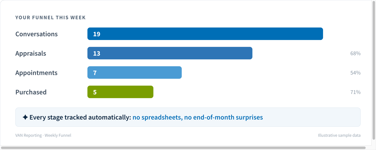 VAN acquisition funnel report showing conversations, appraisals, appointments, and purchases with stage conversion rates