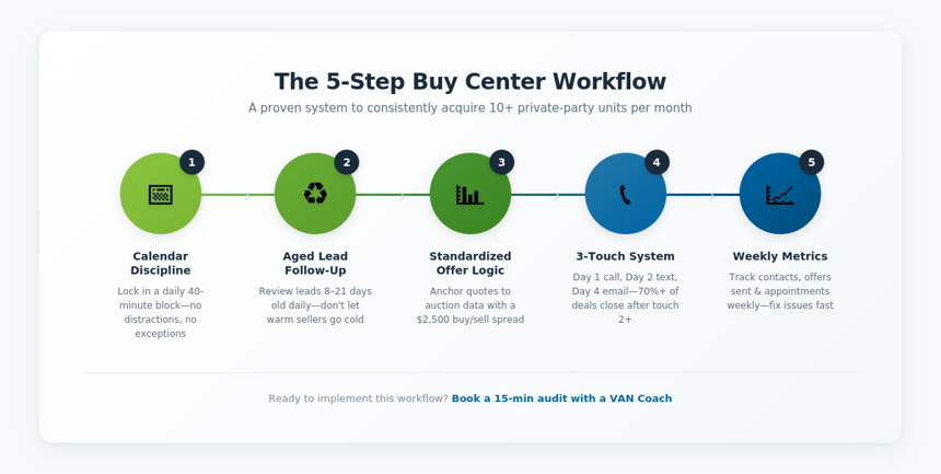 Still Under 10 Private-Party Deals/Month? Missing the Workflow.