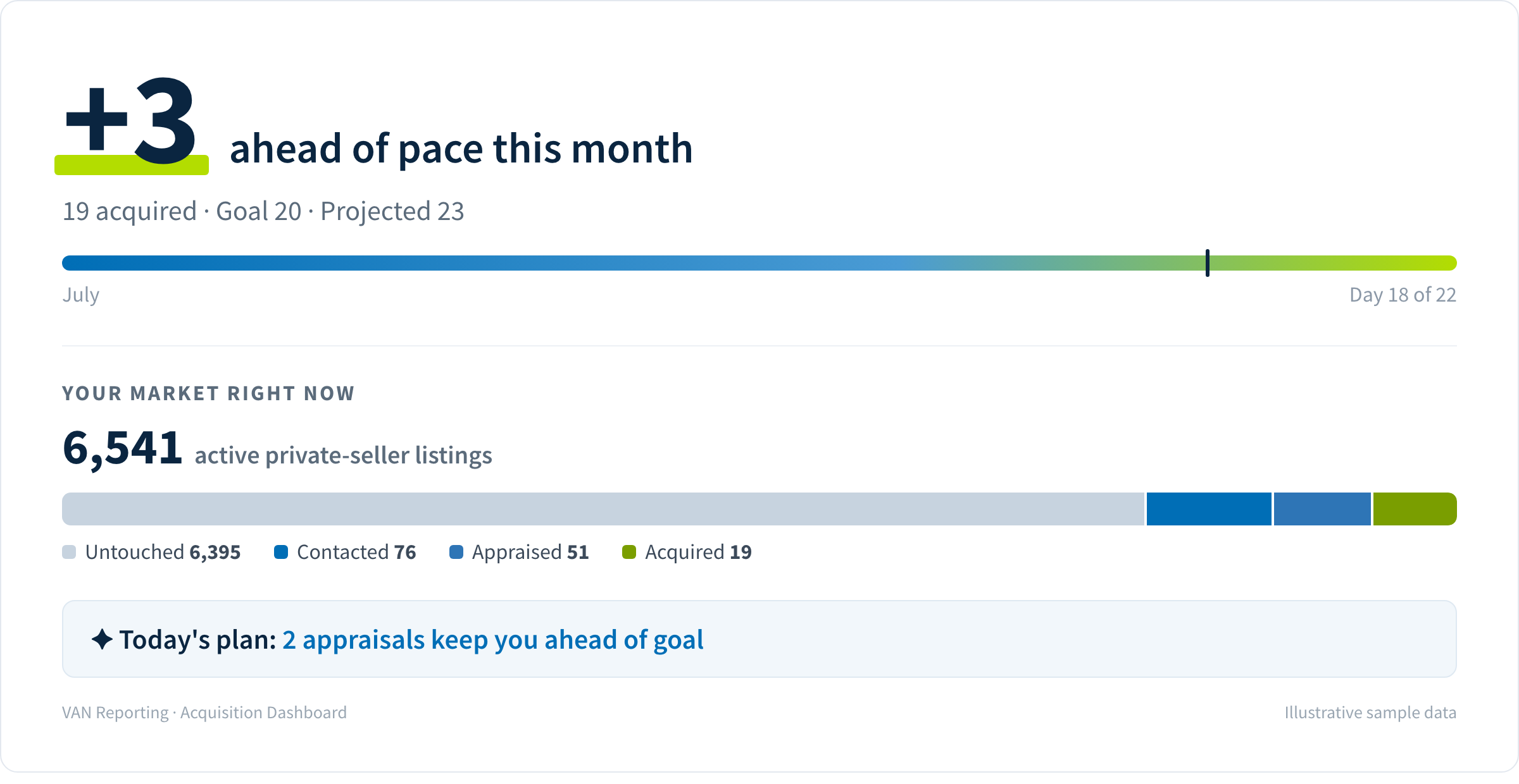 VAN Enhanced Reporting acquisition dashboard: 3 vehicles ahead of pace, 19 acquired against a goal of 20, projected 23, with a live market view of 6,541 active private-seller listings